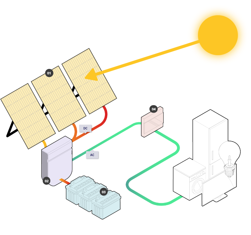 esquema sistema de energía solar